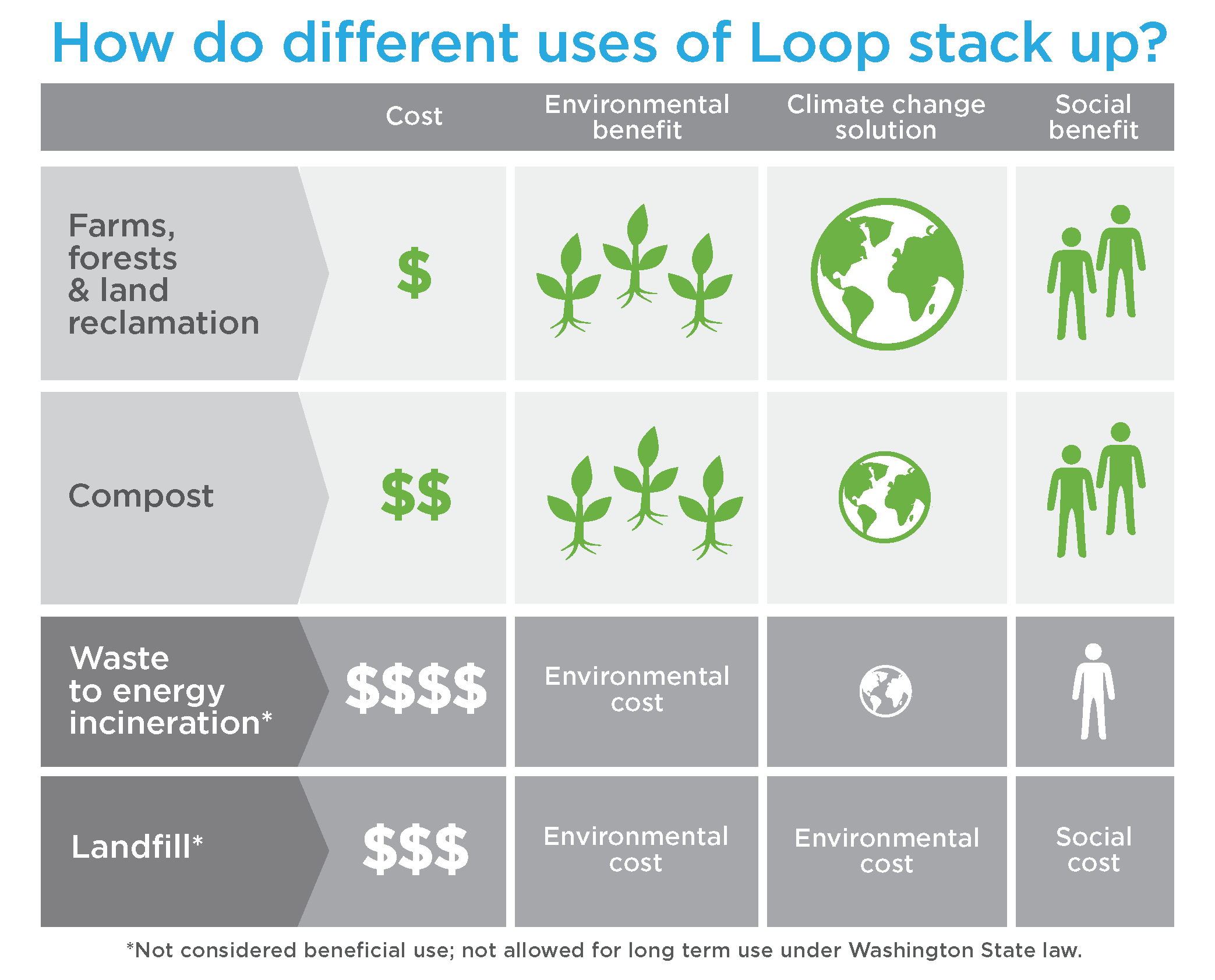 How-do-uses-of-Loop-stack-up - Loop® Biosolids Loop® Biosolids